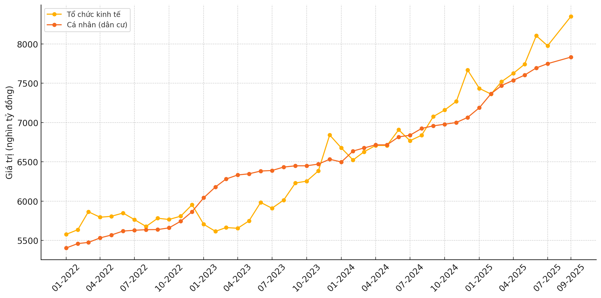 Quy mô tiền gửi từ tổ chức kinh tế và dân cư từ 2022 đến tháng 9/2025 (Nguồn: VnEconomy cập nhật từ NHNN, FinProX)