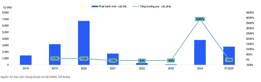 Thống kê số liệu phát hành trái phiếu từ 2018 đến tháng 9/2025. Nguồn: VIS Rating