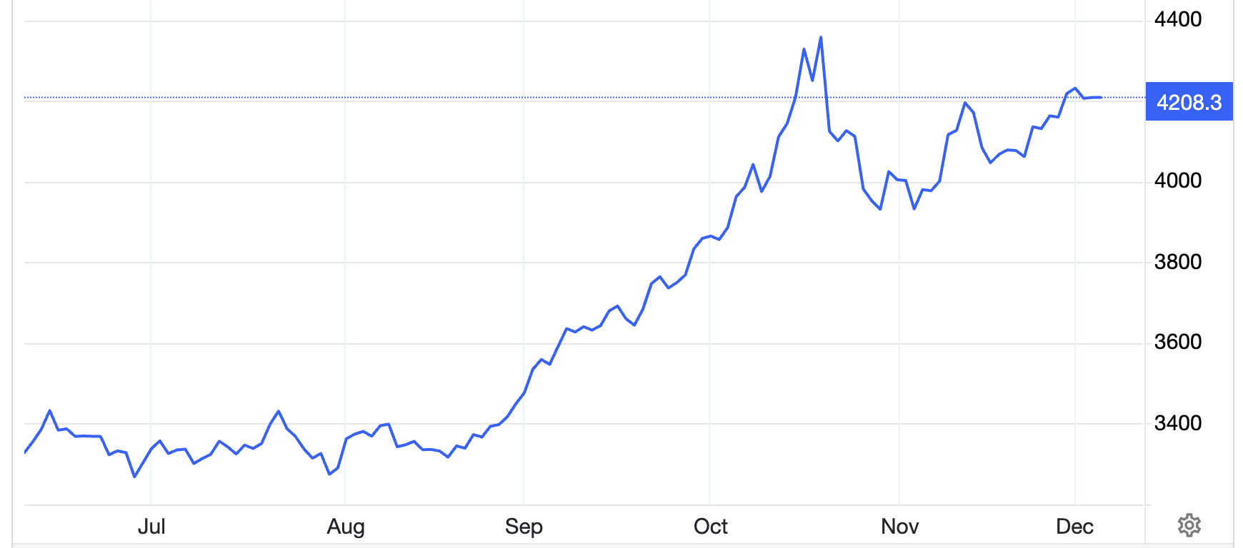 Diễn biến giá vàng thế giới 6 tháng qua. Đơn vị: USD/oz - Nguồn: Trading Economics.