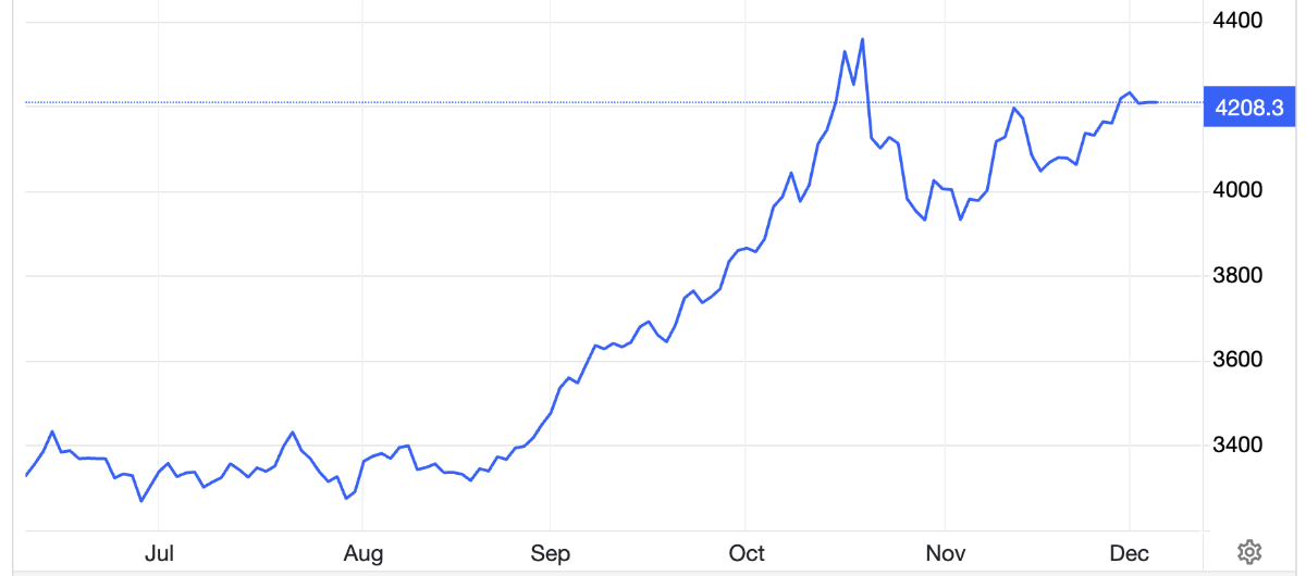 Diễn biến giá vàng thế giới 6 tháng qua. Đơn vị: USD/oz - Nguồn: Trading Economics.