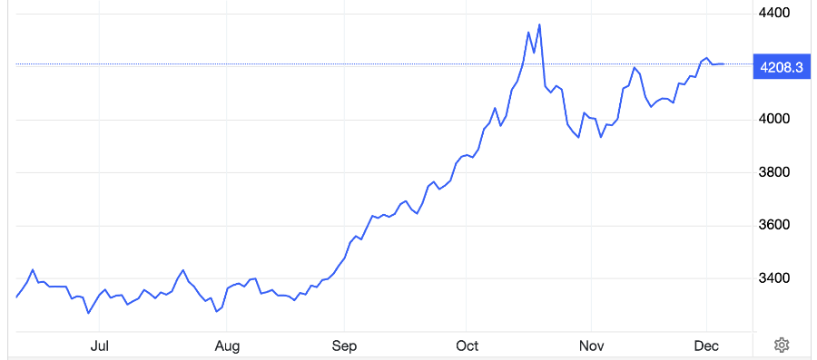 Diễn biến giá vàng thế giới 6 tháng qua. Đơn vị: USD/oz - Nguồn: Trading Economics.