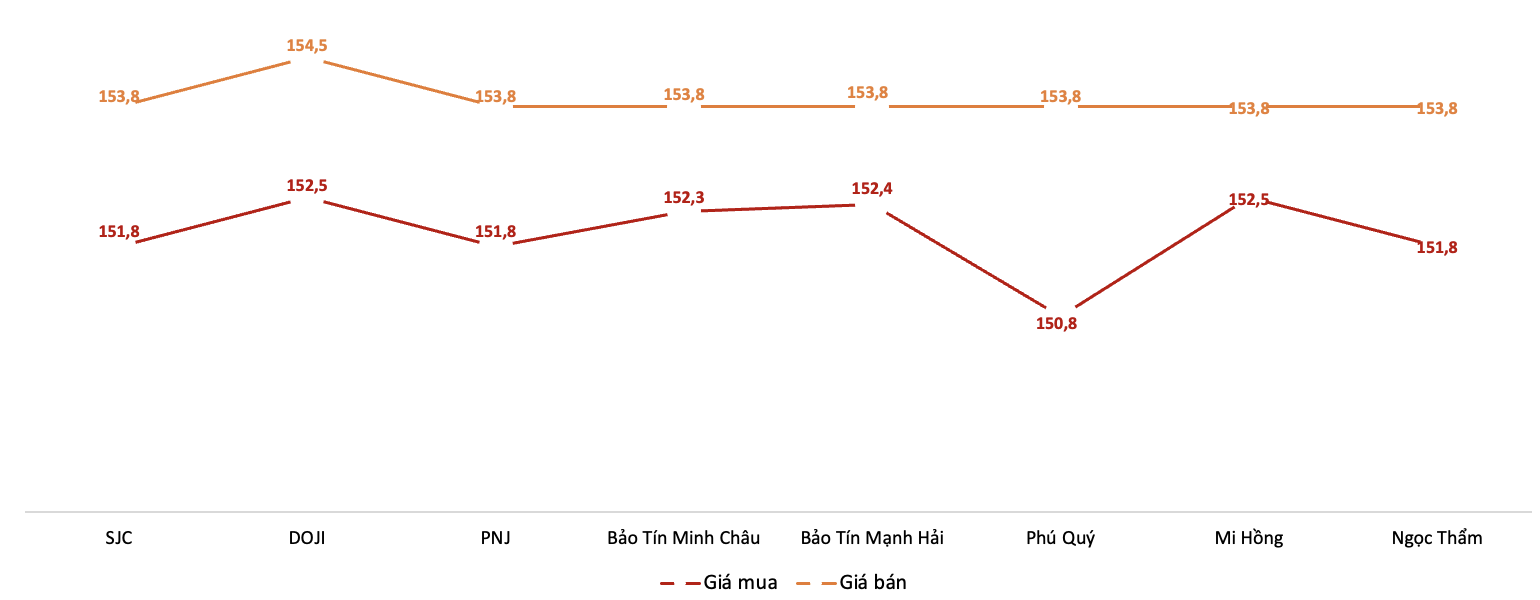 Giá giao dịch vàng miếng tại các thương hiệu trong phiên 4/12. Nguồn: VnEconomy tổng hợp từ bảng giá các doanh nghiệp