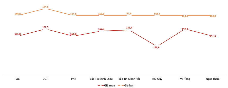 Giá giao dịch vàng miếng tại các thương hiệu trong phiên 4/12.&nbsp;Nguồn: VnEconomy tổng hợp từ bảng giá các doanh nghiệp