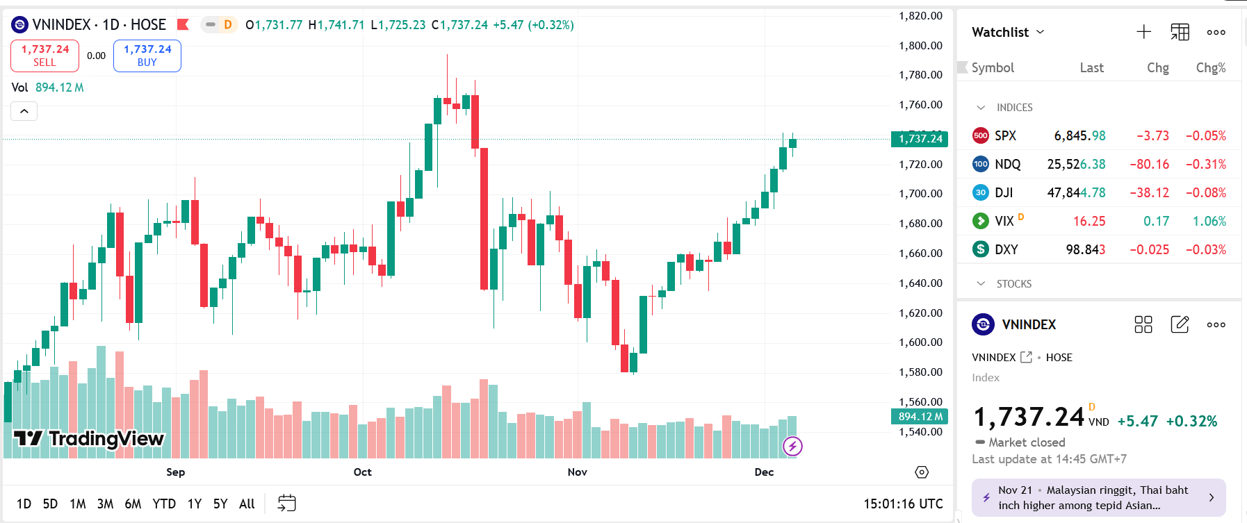 Đà hồi phục của VN-Index tiếp diễn và thị trường tiếp tục hướng đến mục tiêu gần trong khoảng 1.755 - 1.775