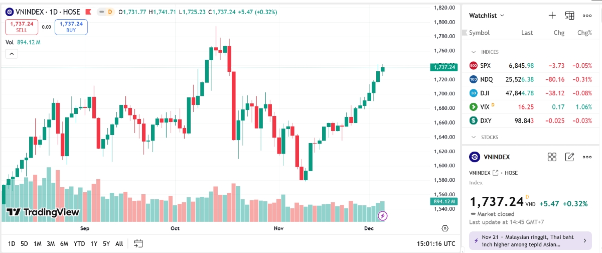 Đà hồi phục của VN-Index tiếp diễn và thị trường tiếp tục hướng đến mục tiêu gần trong khoảng 1.755 - 1.775