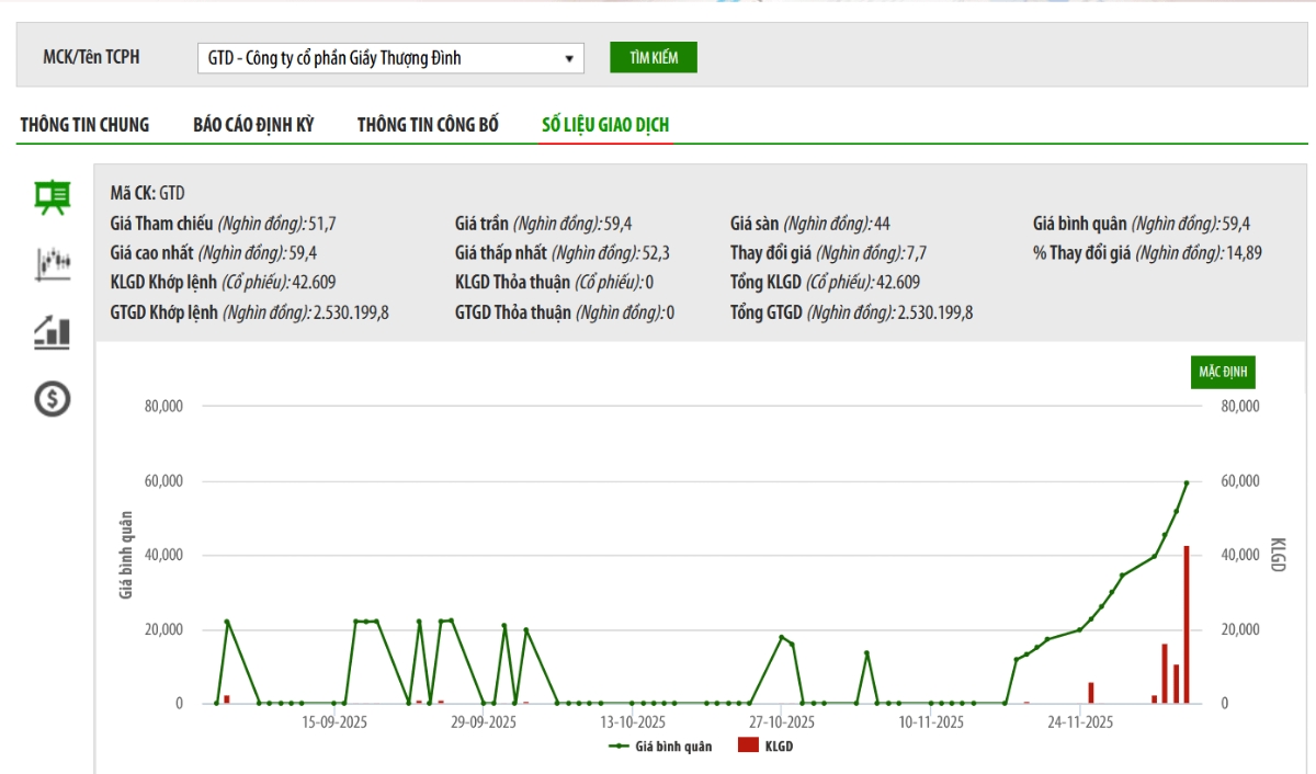 Sơ đồ giá cổ phiếu GTD trên UPCoM.