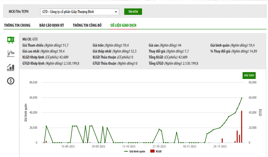 Sơ đồ giá cổ phiếu GTD trên UPCoM.