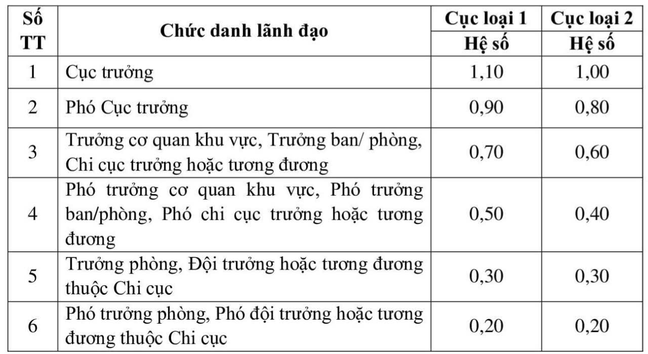 Đề xuất điều chỉnh phụ cấp chức vụ lãnh đạo từ 1/1/2026 - Ảnh 1