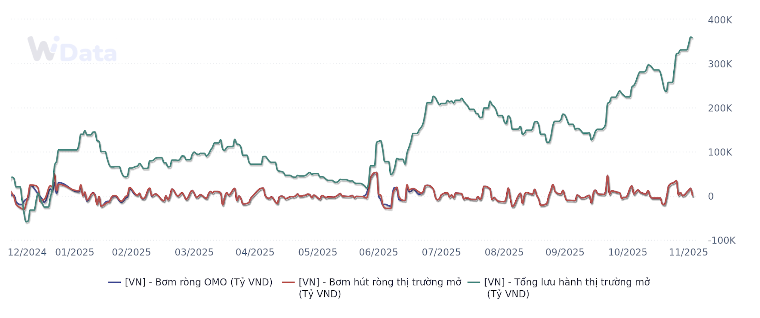 Diễn biến bơm hút ròng của Ngân hàng Nhà nước từ đầu năm tới nay (Nguồn: WiGroup)