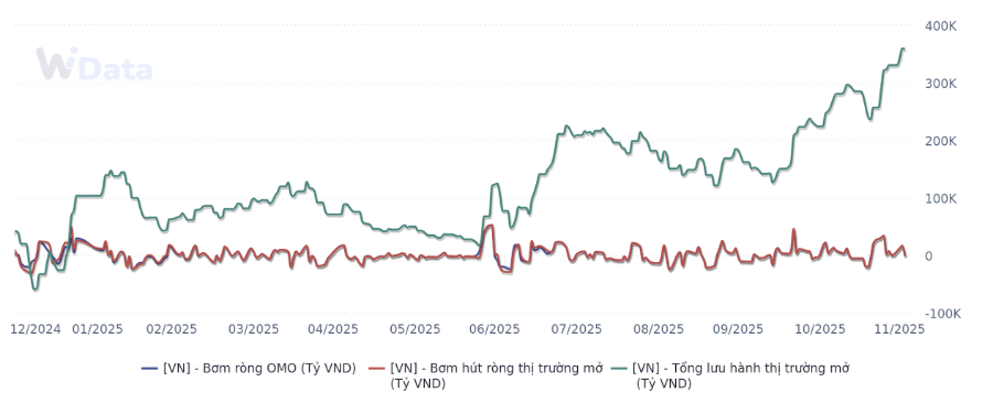 Diễn biến bơm hút ròng của Ngân hàng Nhà nước từ đầu năm tới nay (Nguồn: WiGroup)