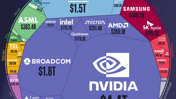 Thị trường bán dẫn toàn cầu qua một biểu đồ
