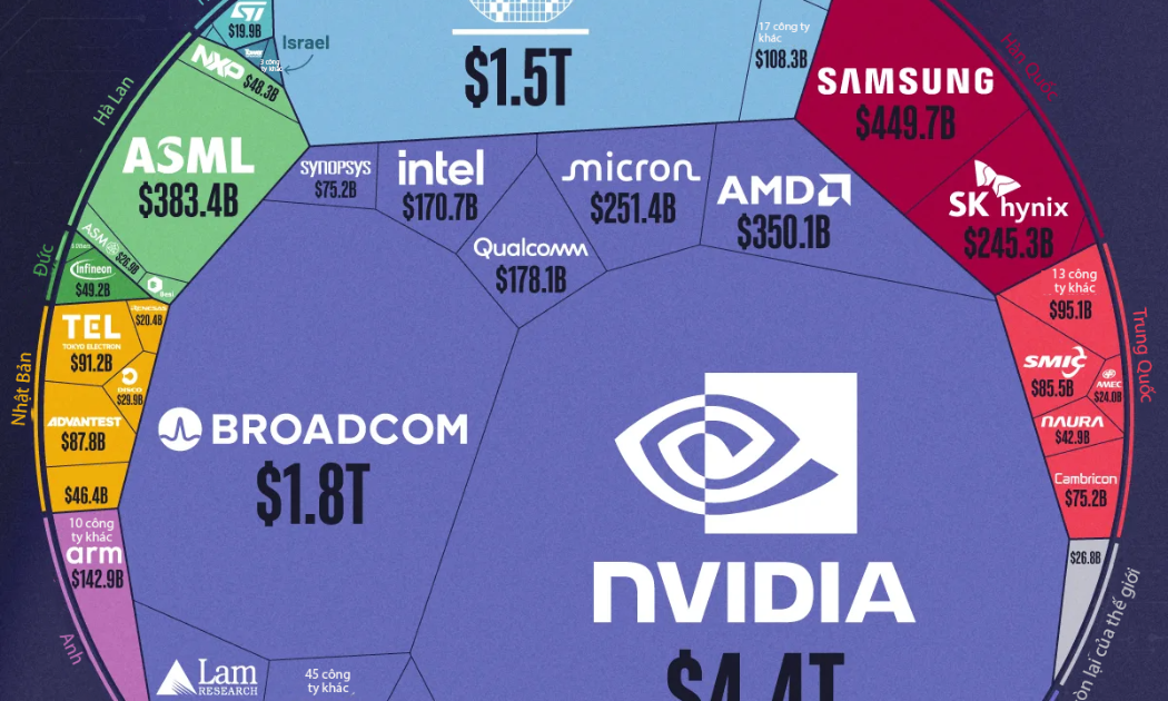 Thị trường bán dẫn toàn cầu qua một biểu đồ