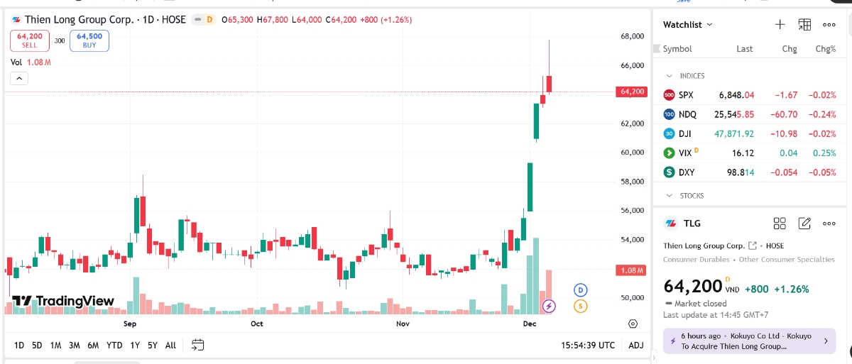 Sơ đồ giá cổ phiếu TLG trên TradingView.