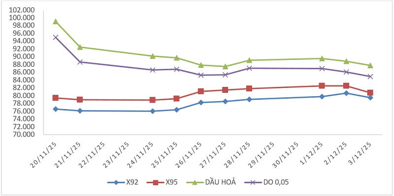 Biến động giá thành phẩm xăng dầu trên thị trường thế giới từ 20/11/2025 - 26/11/2025 và từ 27/11/2025 - 03/12/2025.