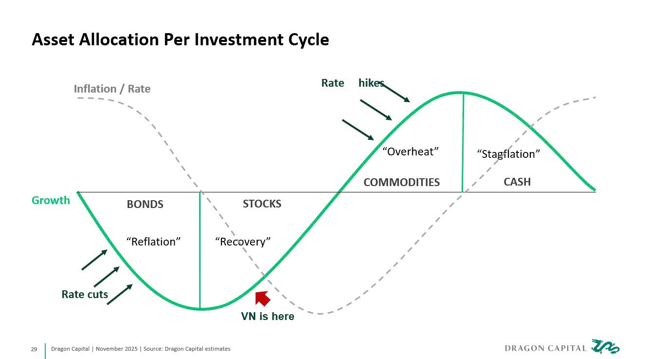 Phân bổ tài sản theo các giai đoạn của chu kỳ đầu tư - Nguồn: Dragon Capital.