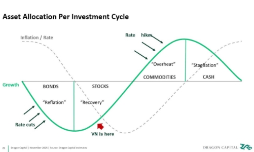 Chủ tịch Dragon Capital: Việt Nam đang ở giai đoạn thuận lợi cho chu kỳ tăng trưởng mới