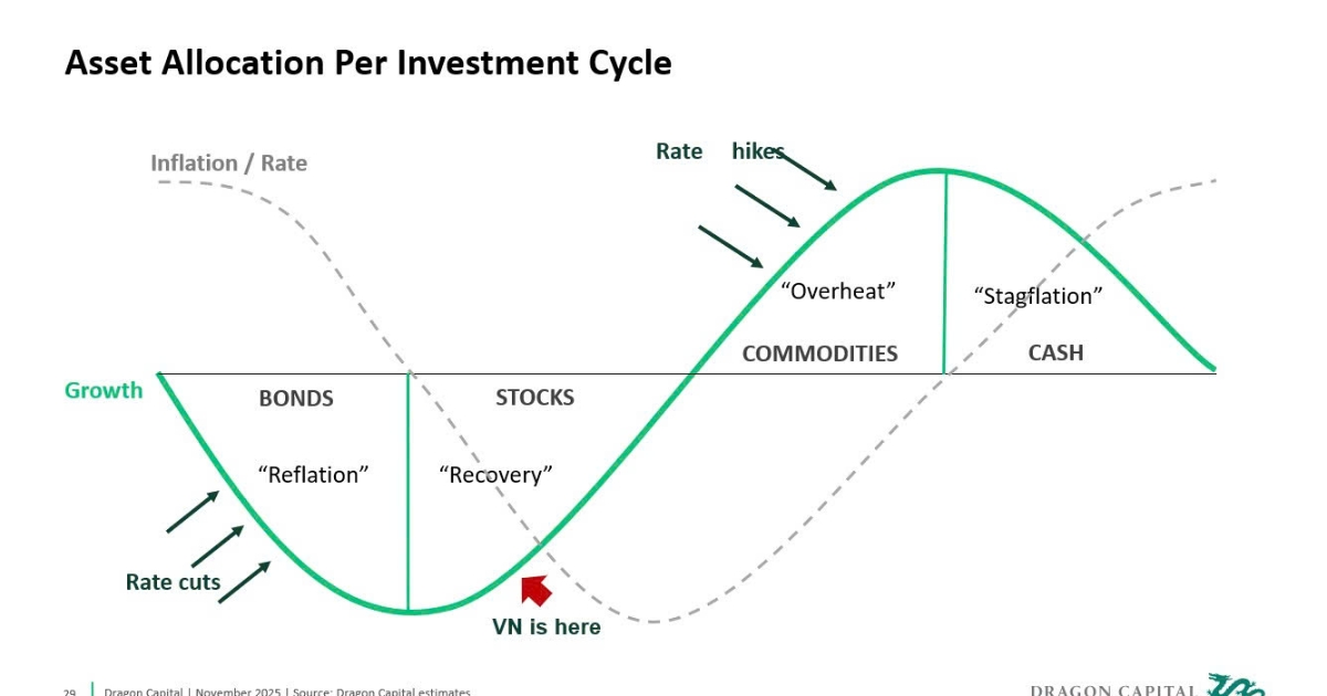 Chủ tịch Dragon Capital: Việt Nam đang ở giai đoạn thuận lợi cho chu kỳ tăng trưởng mới