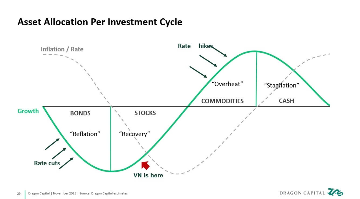 Phân bổ tài sản theo các giai đoạn của chu kỳ đầu tư - Nguồn: Dragon Capital.