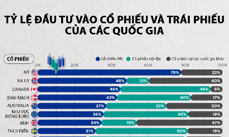 Tỷ lệ đầu tư vào cổ phiếu và trái phiếu tại các nước phát triển