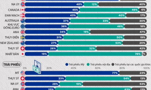 Tỷ lệ đầu tư vào cổ phiếu và trái phiếu tại các nước phát triển