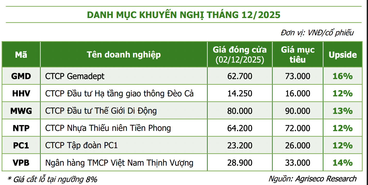 Tìm cơ hội trong thị trường tháng 12  - Ảnh 1