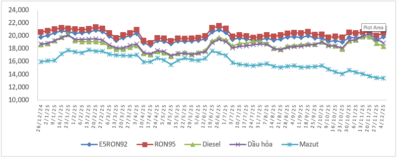 Biến động giá bán xăng dầu trong nước từ 26/12/2024 đến 04/12/2025.
