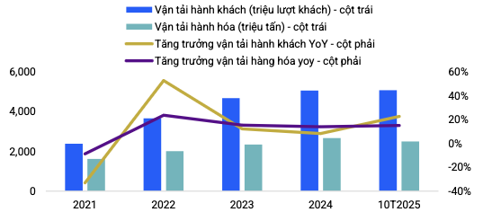 Biểu đồ thống kê tình hình vận tải tại Việt Nam. Nguồn: VIS Rating