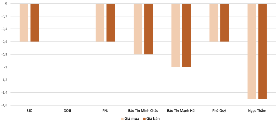 Mức điều chỉnh giảm giá giao dịch vàng nhẫn trong phiên 4/12 so với phiên 3/12.&nbsp;Nguồn: VnEconomy tổng hợp và tính toán