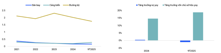 Các nhóm biểu đồ cho thấy sức khỏe tài chính của doanh nghiệp hạ tầng đã được cải thiện đáng kể: đòn bẩy giảm, dòng tiền hoạt động tăng vững, hệ số nợ được kiểm soát và vốn chủ sở hữu gia tăng mạnh. Đây là nền tảng quan trọng giúp doanh nghiệp sẵn sàng cho chu kỳ đầu tư hạ tầng 2026–2030