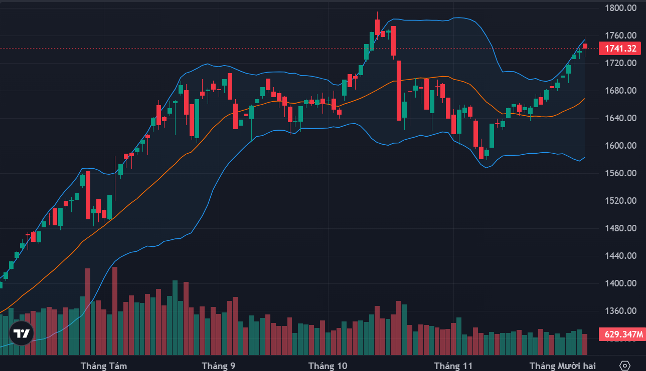 Cổ phiếu ngân hàng quay đầu tạo sức ép tâm lý, thanh khoản sụt giảm