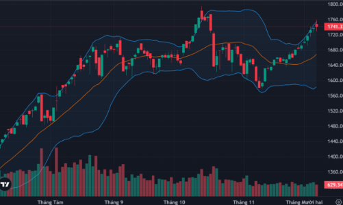 Cổ phiếu ngân hàng quay đầu tạo sức ép tâm lý, thanh khoản sụt giảm