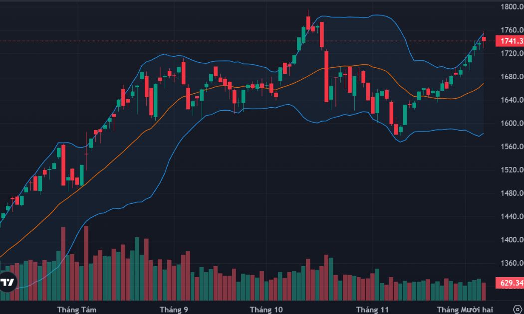 Cổ phiếu ngân hàng quay đầu tạo sức ép tâm lý, thanh khoản sụt giảm
