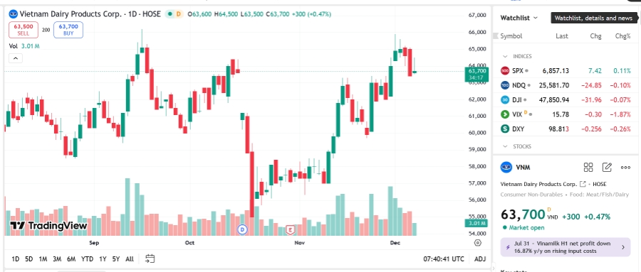 Sơ đồ giá cổ phiếu VNM trên TradingView.
