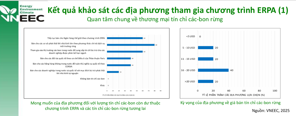 Kết quả khảo sát các địa phương tham gia Chương trình ERPA