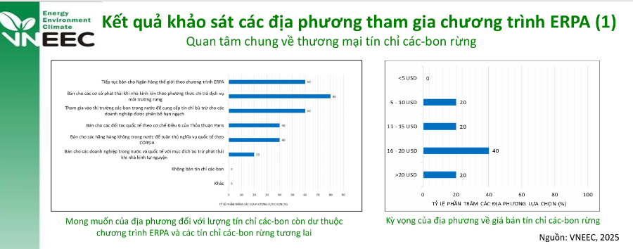 Kết quả khảo sát các địa phương tham gia Chương trình ERPA