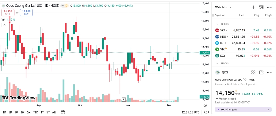 Sơ đồ giá cổ phiếu QCG trên TradingView.