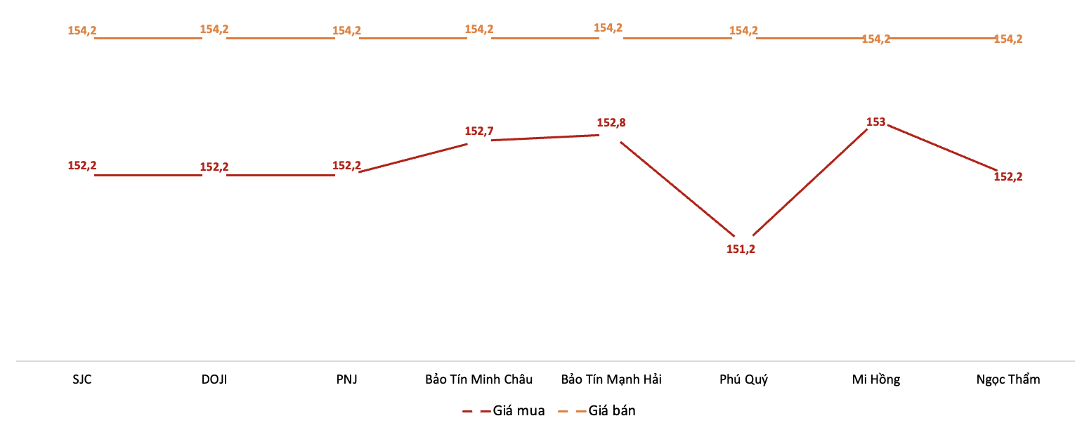 Giá giao dịch vàng miếng tại các thương hiệu trong phiên sáng 5/12. Nguồn: VnEconomy tổng hợp từ bảng giá các doanh nghiệp