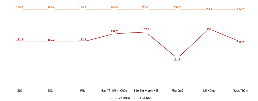 Giá giao dịch vàng miếng tại các thương hiệu trong phiên sáng 5/12. Nguồn: VnEconomy tổng hợp từ bảng giá các doanh nghiệp