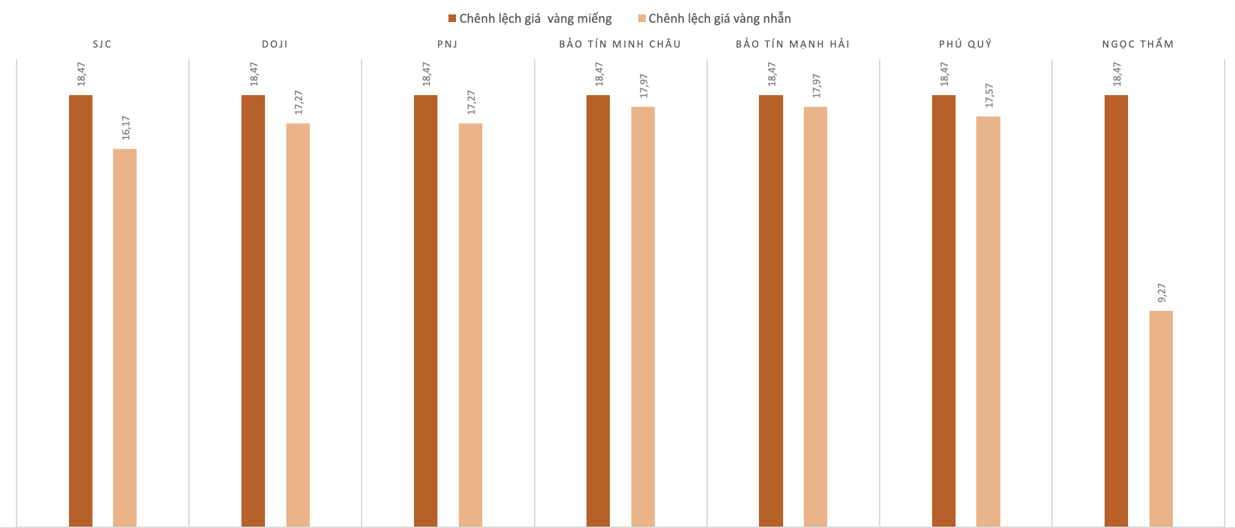Chênh lệch giá vàng trong nước và giá vàng thế giới trong phiên 5/12. Nguồn: VnEconomy tổng hợp và tính toán