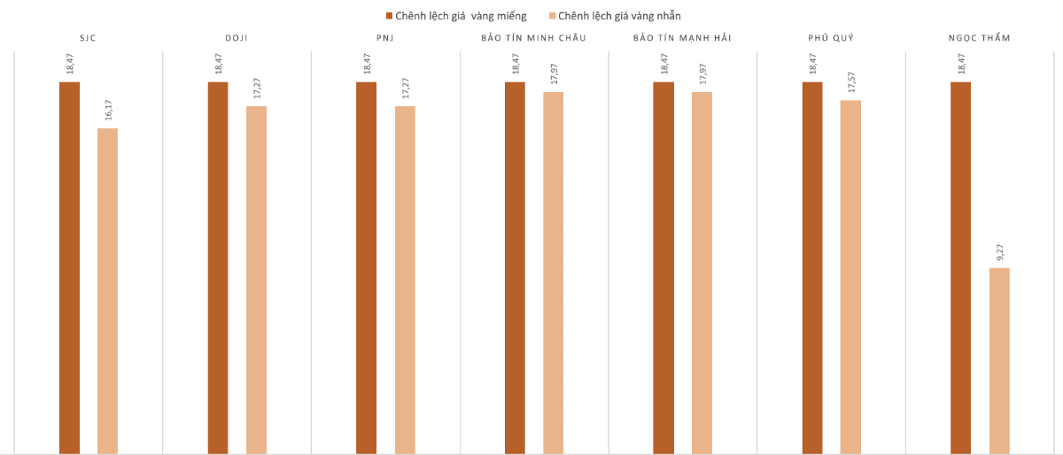 Chênh lệch giá vàng trong nước và giá vàng thế giới trong phiên 5/12.&nbsp;Nguồn: VnEconomy tổng hợp và tính toán