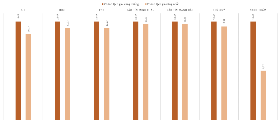 Chênh lệch giá vàng trong nước và giá vàng thế giới trong phiên 5/12. Nguồn: VnEconomy tổng hợp và tính toán