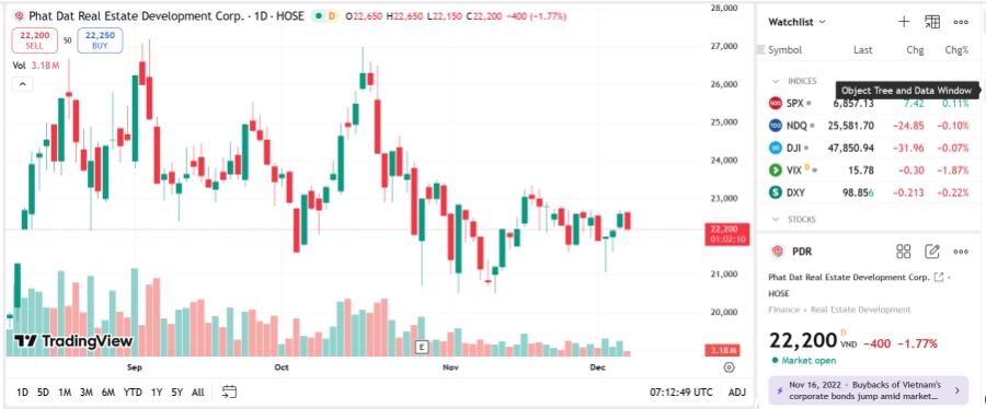 Sơ đồ giá cổ phiếu PDR trên TradingView.
