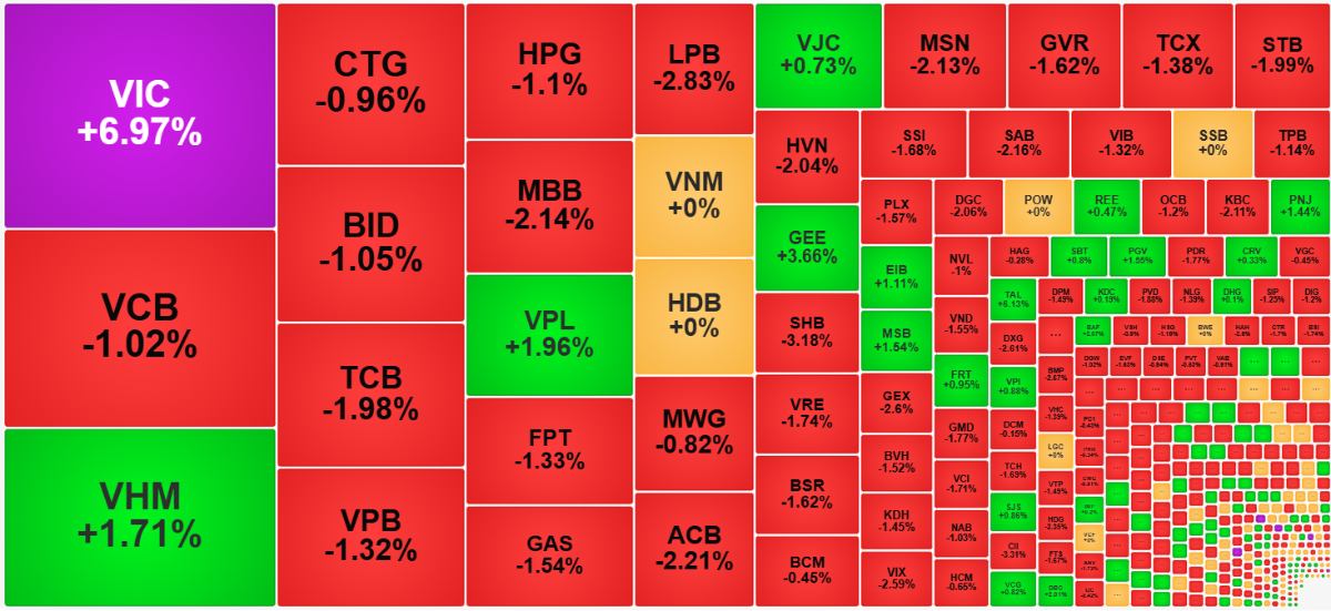 Nhóm cổ phiếu Vin lại thay thế ngân hàng để nâng đỡ điểm số.