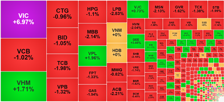 Nhóm cổ phiếu Vin lại thay thế ngân hàng để nâng đỡ điểm số.