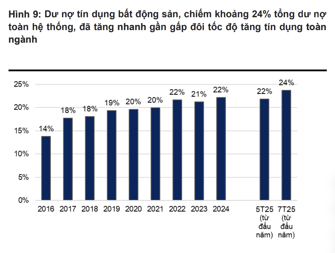 Cho vay bất động sản doanh nghiệp tăng mạnh, chủ yếu để tái cấp vốn, đáo hạn trái phiếu? - Ảnh 1