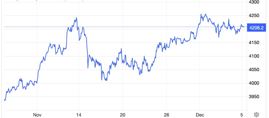 Diễn biến giá vàng thế giới 1 tháng qua. Đơn vị: USD/oz - Nguồn: Trading Economics.