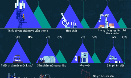 Tăng trưởng thương mại toàn cầu đối với một số mặt hàng chủ lực năm 2025