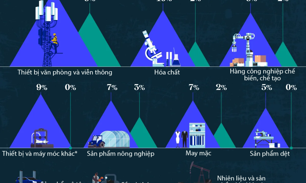 Tăng trưởng thương mại toàn cầu đối với một số mặt hàng chủ lực năm 2025