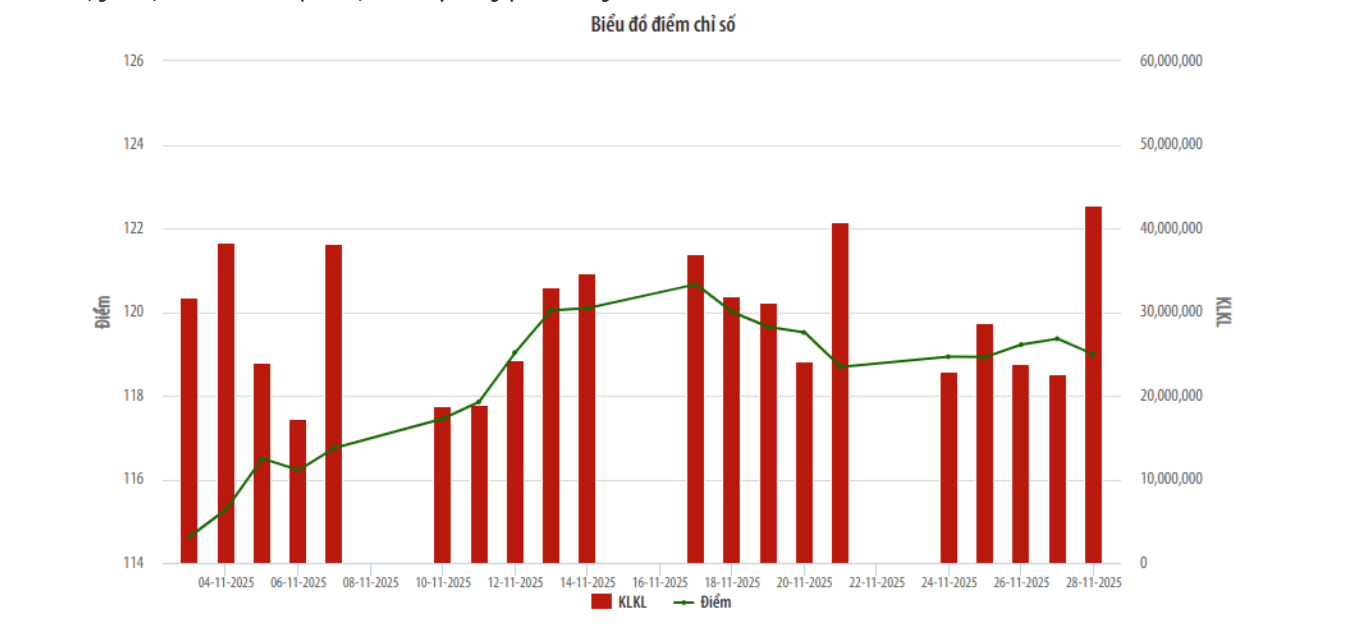 Tháng 11/2025: Giá trị giao dịch bình quân trên UPCoM tăng 13,08% so với tháng trước