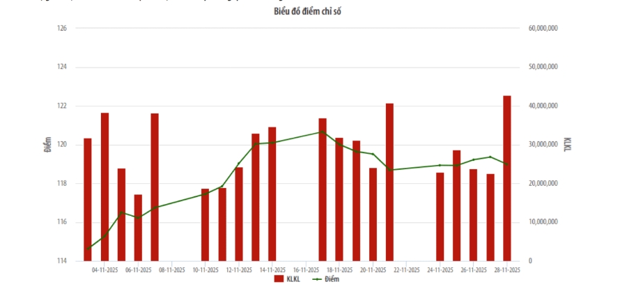 Biểu đồ điểm chỉ số thị trường UPCoM.